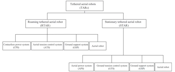 Fig. 2 e Classification of the proposed tethered aerial robots.