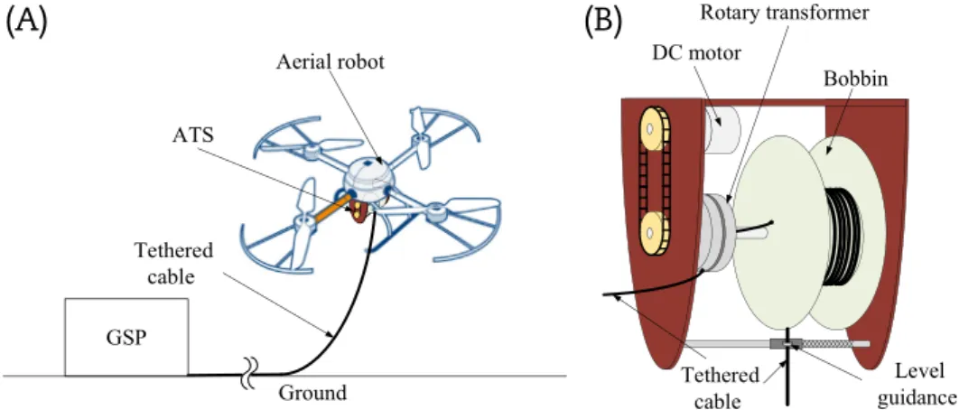 Fig. 8 e The configuration of the roaming tethered aerial robots. (A) Overall configuration and (B) schematic of the aerial tension control system (ATS).