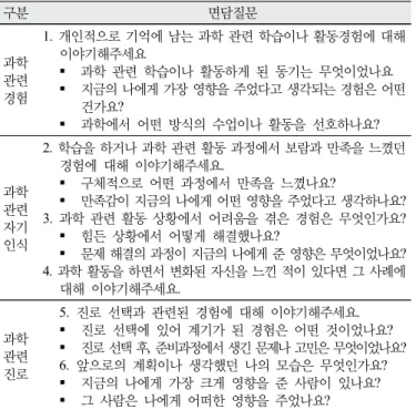 Table 1. Interview questions