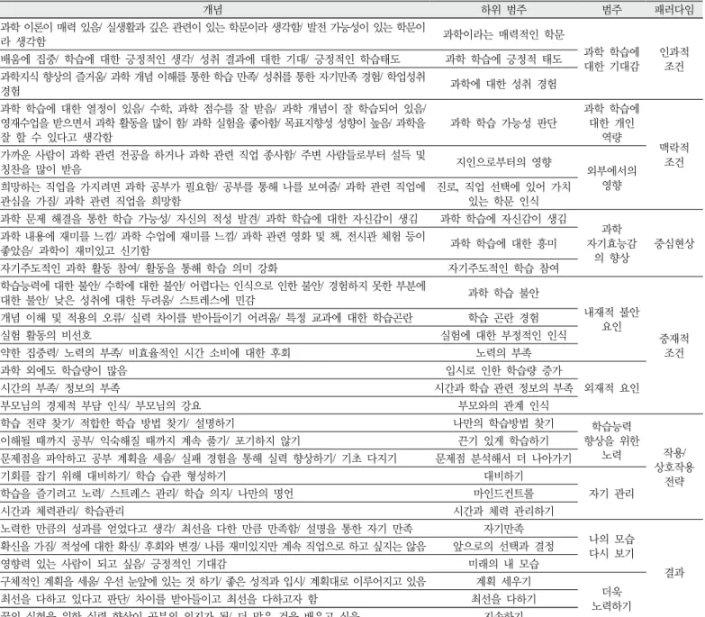 Table 3. Concepts, sub-categories and categories of science self-efficacy