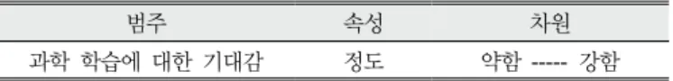Table 4. Level of properties and dimensions of the causal  condition 1)  과학 학습에 대한 기대감 자기효능감은 성공경험 ,  대리적 경험,  언어적 설득,  생리적 상태의  4가지 요인에 영향을 받는다(Bandura, 1997)