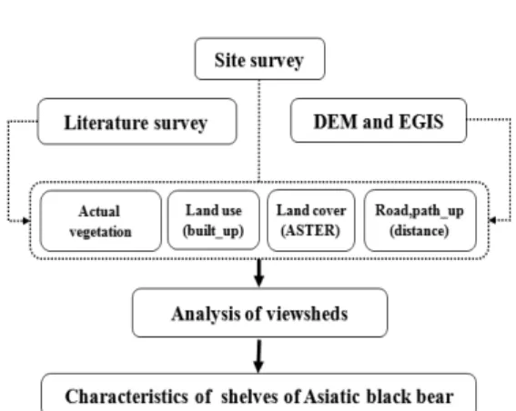 Figure  1.  Data  sets  and  flow-diagram  for  the  viewshed  analysis  of  bear  shelves.