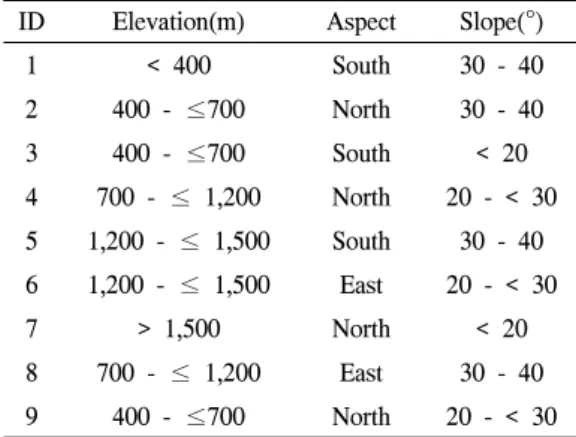 Table  1.  Topographic  data  of  shelves  derived  from  DEM.