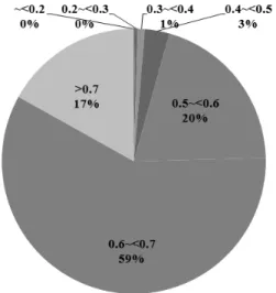 Figure  4.  Percentage  (%)  of  NDVI  classes  of  the  Jirisan  National  Park. 은 지리산 평균에 비해서 상대적으로 산림의 식 생밀도가  낮은 곳임을 알 수 있다