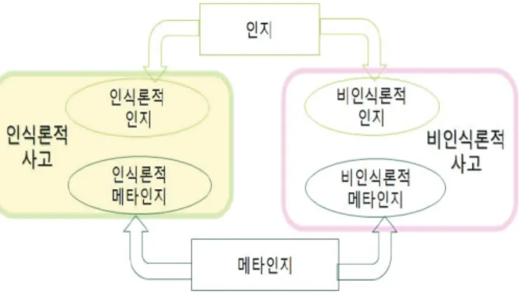 Figure 1. Organization of thinking
