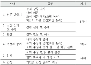 Table 1. Argument-Based Inquiry step applying students’