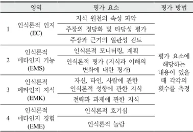 Table 3. Epistemic thinking in the written reflections analysis  framework