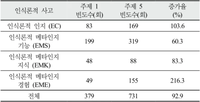 Table 4. Epistemic Thinking in the reflections written for the  first ABI activity and the fifth ABI activity