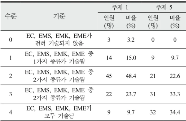 Table 5. Epistemic Thinking variety level in the reflections  written for the first ABI activity and the fifth ABI  activity 다음의 <사례 4>는 동일한 학생이 작성한 주제 1과 주제 5의 반성  글쓰기를 분석한 것이다