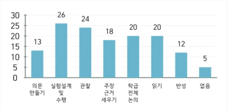 Figure 3.  Helpful ABI activity stages for understanding  science knowledge 다음은 논의기반 탐구 과학수업의 단계 중 과학지식 이해에 가장  도움이 되는 단계를 선택한 이유를 알아보기 위해 실시한 자유 서술 식 문항에 대한 학생 응답 사례이다