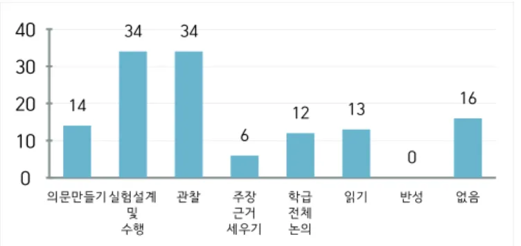 Figure 5.  Difficult ABI activity stages for active  participation 다음은 논의기반 탐구 과학수업의 단계 중 가장 어려운 단계를  선택한 이유를 묻는 문항에 대한 학생 응답 사례이다 