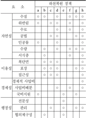 표  1.  하천복원  계획  요소. 요   소 하천복원 정책 a b c d e f g h 자연성 수질 ◦ ◦ ◦ ◦ ◦ ◦하반림◦◦ ◦◦◦수로◦◦◦공법◦ ◦◦ ◦ 인공물 ◦ ◦ ◦ 수량 ◦ ◦ ◦ ◦ ◦ 서식종 ◦ ◦ ◦ 이용성 복단면 ◦ ◦ ◦ ◦포장◦ ◦ ◦◦ ◦ 접근성 ◦ ◦ ◦ ◦ 경제성 경제적 사업비 ◦사업비배분◦◦◦ 국비지원 ◦ ◦ ◦ 행정성 전문성 ◦관리◦◦ ◦ ◦ 협의체구성 ◦ ◦ a