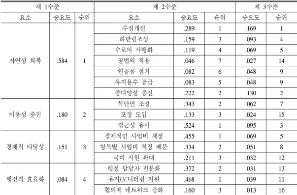표  4.  하천복원  계획  요소  중요도  및  순위. 제 1수준 제 2수준 제 3수준 요소 중요도 순위 요소 중요도 순위 중요도 순위 자연성 회복 .584 1 수질개선 .289 1 .169 1하반림조성.1593.0934수로의 사행화.1194.0695공법의 적용.0467.027 14 인공물 철거 .082 6 .048 9 유지용수 공급 .083 5 .048 9 종다양성 증진 .222 2 .130 2 이용성 증진 .180 2 복단면 조성 .343 2 .0