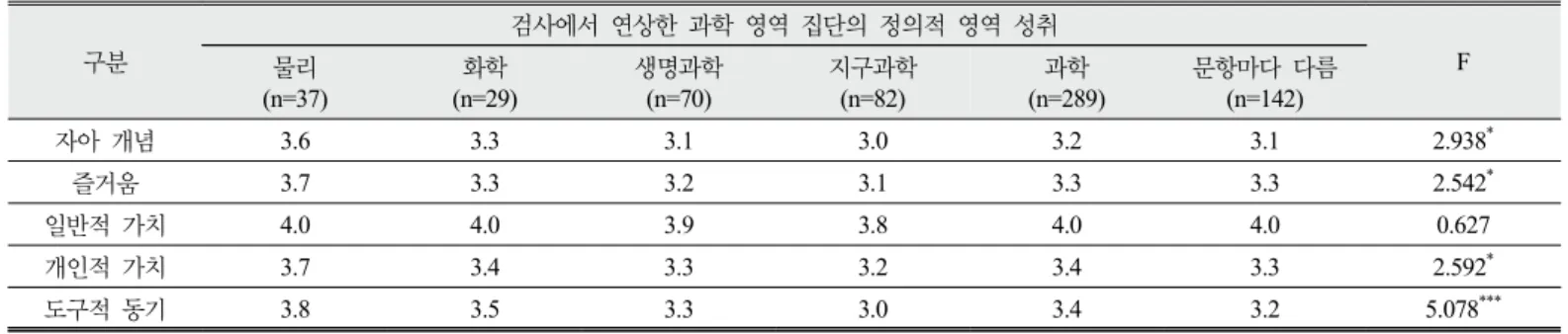 Table 14. Distribution of students related to specific science area or subjects in science-related affective test
