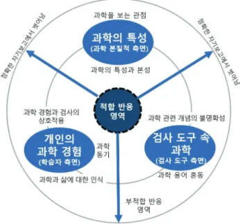 Figure 1. Science-specific factors that interfere with  accurate self-report