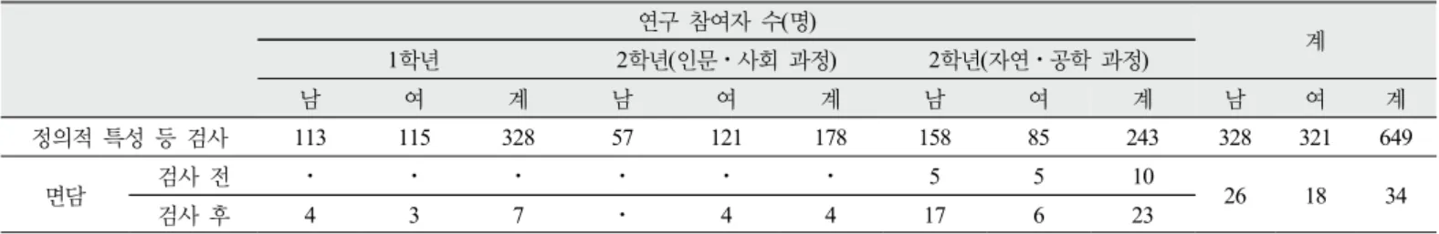 Table 1. Research participants