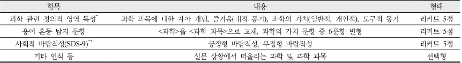 Table 3. Contents of questionnaire