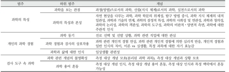Table 6. Categories and concepts derived from student interviews