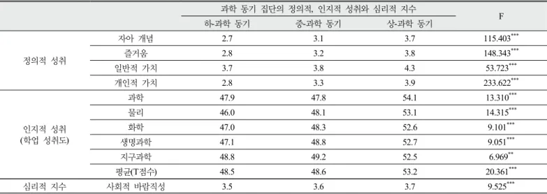 Table 11. Distribution of students in career course by level of instrumental motivation score in science