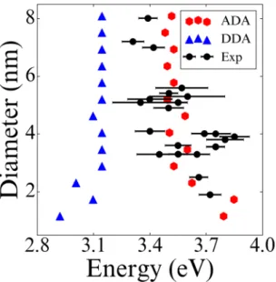 Figure 3.  Optical spectra of silver nanoparticles as a function of diameter. (a and b) are obtained from ADA 