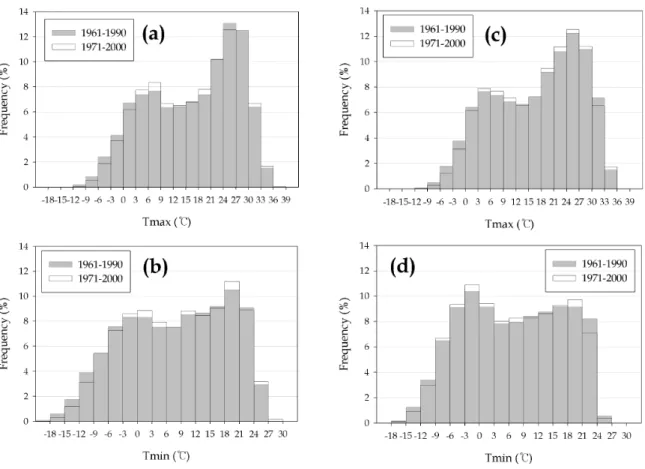 Fig. 9. Frequency distribution of (a) maximum and (b) minimum temperatures for Seoul and (c) maximum and (d) minimum temperatures for Chupungryeong during 1961-1990 (shaded box) and 1971-2000 (solid line box)