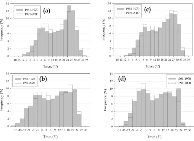 Fig. 10. Frequency distribution of (a) maximum and (b) minimum temperatures for Seoul and (c) maximum and (d) minimum temperatures for Chupungryeong during 1961-1970 (shaded box) and 1991-2000 (solid line box).