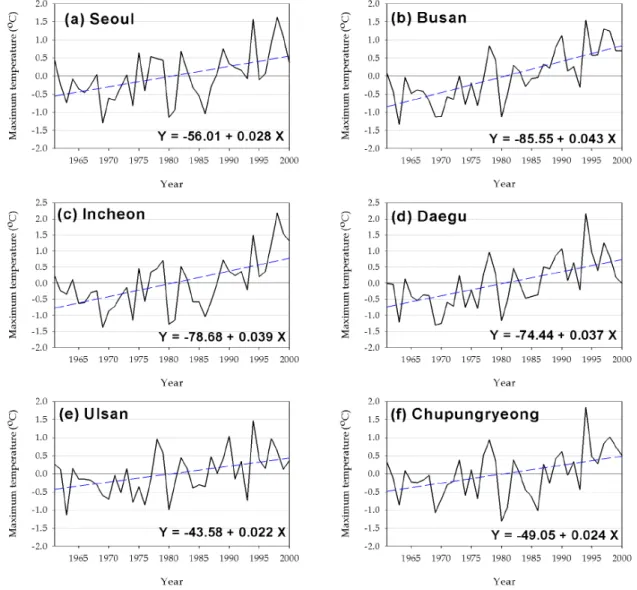 Fig. 2. Time series and linear trends of deviation from annual mean of daily maximum temperature at (a) Seoul, (b) Busan, (c) Incheon, (d) Daegu, (e) Ulsan, and (f) Chupungryeong
