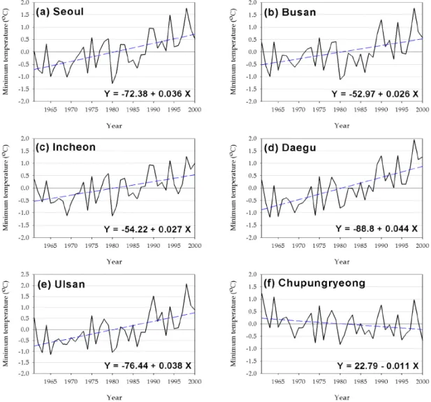 Fig. 3. Same as Fig. 2, except for daily minimum temperature.딩 등 각종 건축물), 녹지공간 등의 변화에 따른 토지 피복도 및 그에 따른 거칠기 길이의 변화, 대기 중 대기오염물질 (대기오염기체나 에어러솔 등 입자상 오염물질)의 양과 조성의 변화, 도시지역 내 배수시설과 배수환경의 변화 등 인위적인 요인에 의한 효과가 복합적으로 작용한 것으로 볼 수 있다