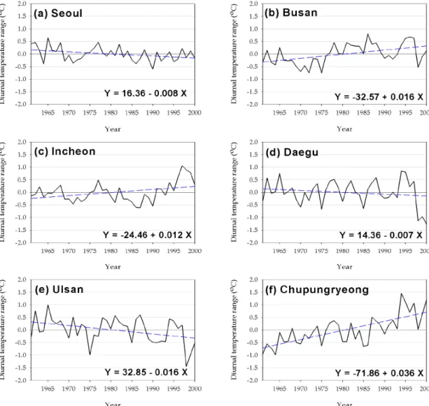 Fig. 4. Same as Fig. 1, except for diurnal temperature range (DTR).가율에 대하여 겨울철은 증가율이 더 크고 봄철은 같았으며, 여름과 가을철은 더 작은 증가율을 보였다