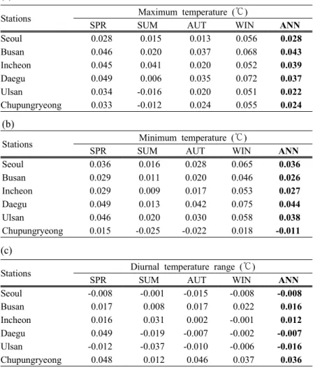 Table 2. Seasonal and annual increasing rates of (a) maximum and (b) minimum tem- tem-peratures, and (c) diurnal temperature range at 6 stations in South Korea