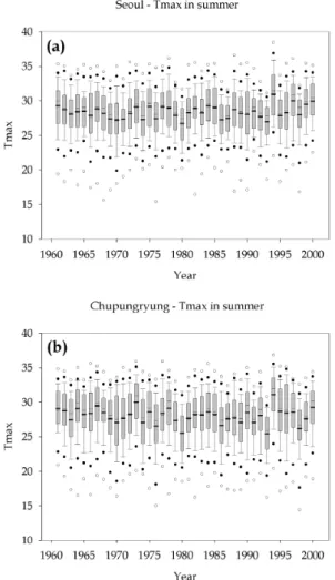 Fig. 7. Same as Fig. 5, except for summer season.