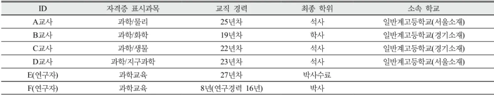 Table 1. Participants of the classroom observation and analysis 