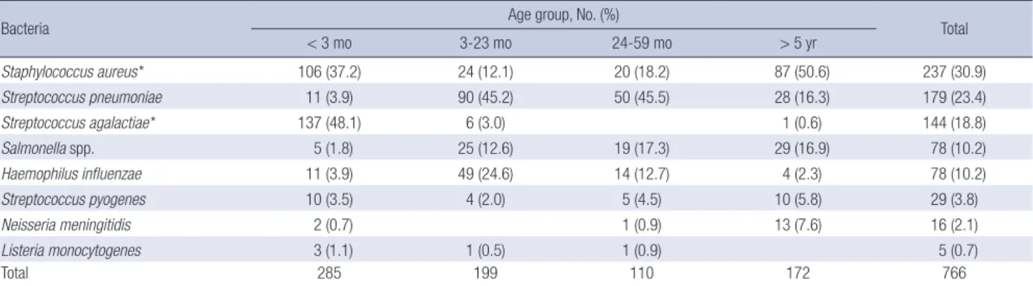 Table 1. Age distribution of causative organisms among 766 invasive infections from 1996 to 2005