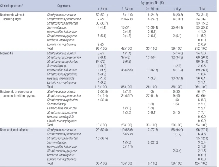Table 2. Distribution of causative bacterial organisms among 694 invasive infections from 1996 to 2005 by age and clinical spectrum