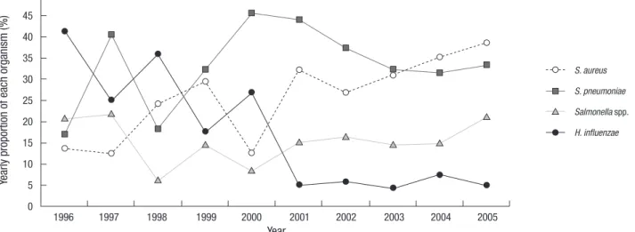 Fig. 1. Distribution of causative bacterial organisms in invasive infections in immunocompetent Korean children between 1996 and 2005 according to age group and clinical  spectrum