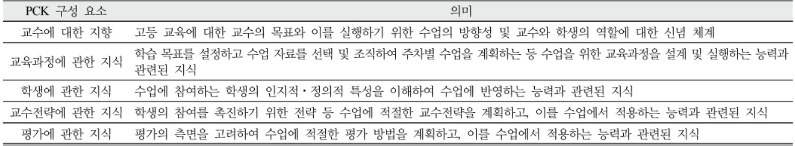 Table 2. The components and their definitions of PCK in university classes