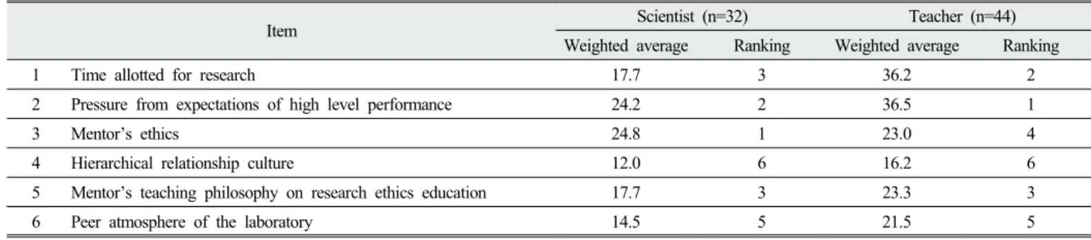 Table 8. Scientists and teachers’ perceptions of factors of ethical research environment