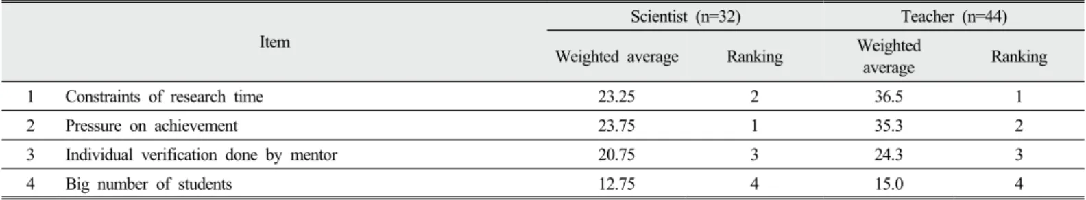 Table 10. Scientists and teachers’ perceptions of difficulties to create ethical research environment