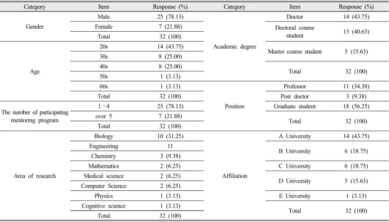Table 2. General characteristics of the teachers of gifted students who responded to the questionnaire