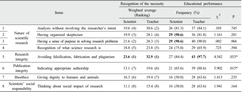 Table 5. Scientists and teachers’ perceptions of levels of research ethics education