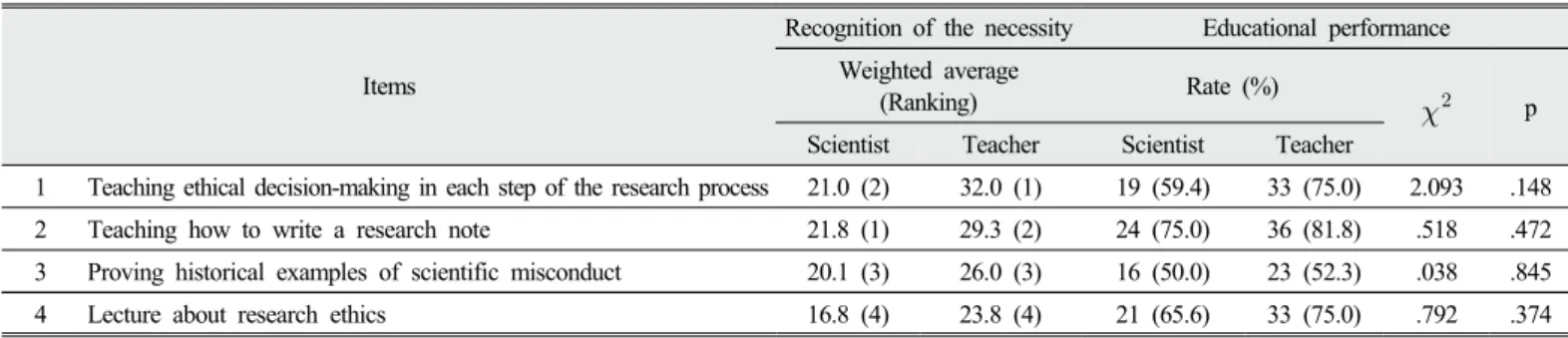 Table 6. Scientists and teachers’ perceptions of methods of research ethics education