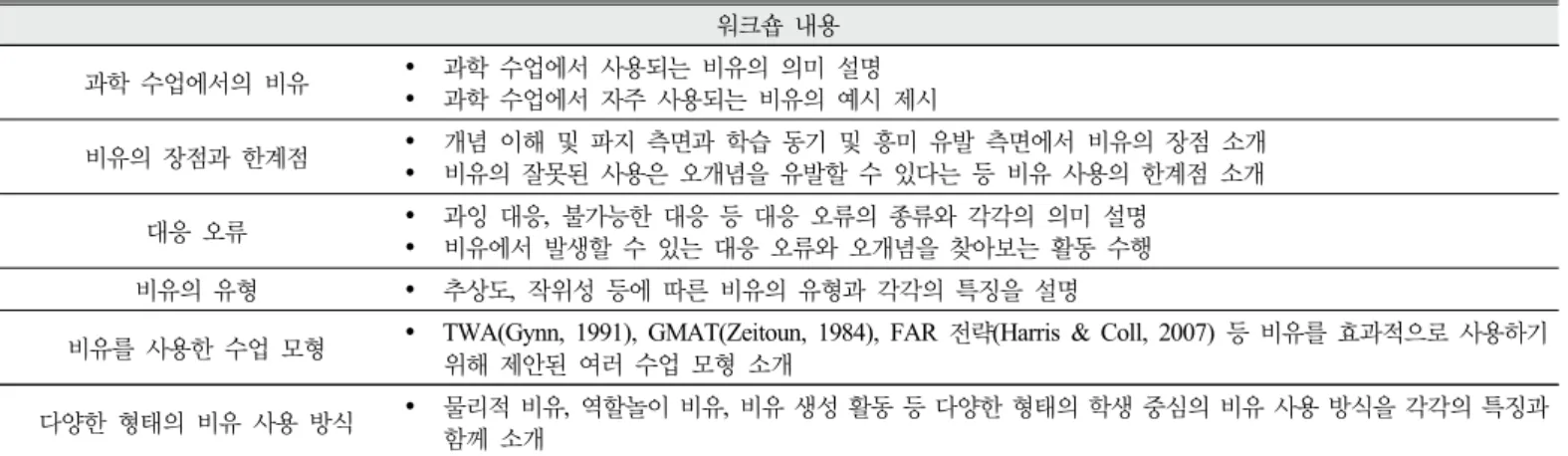 Table 2. Workshop of instructional analogies 