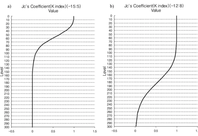 Fig. 11. Weighting functions used for the constraint in the 3dVar. a) Vmax=5 and Vmin=-15, and b) Vmax=8 and Vmin=-12.