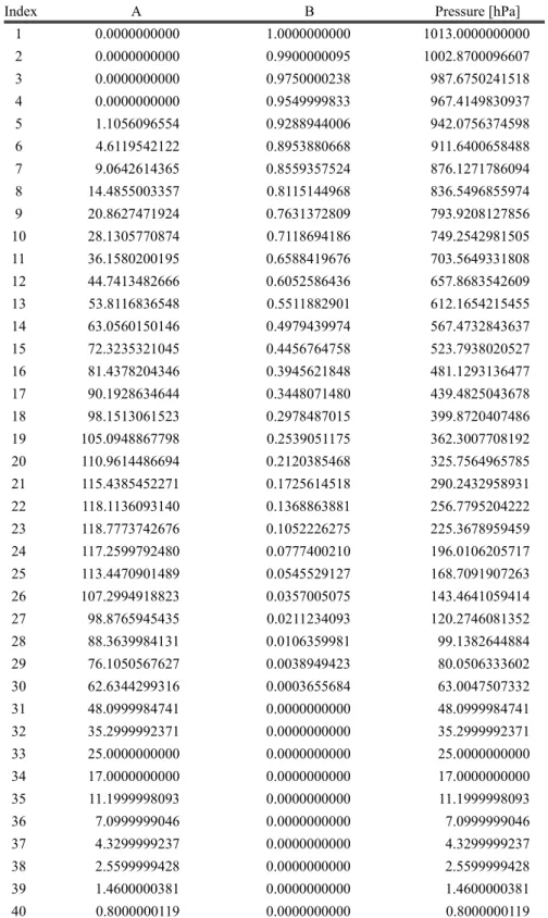 Table 1. Coefficients of hybrid sigma coordinate and half level pressure of GDAPS. Surface  pressure is assigned to be 1013 hPa.