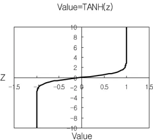 Fig. 3. Weighting function of the constraint term applied in GDAPS 3dVar.  가 된다. 그러므로   가 일정한 경우,   와   의 차이가 커질수록 k값이 작은 층 (하층)에서 변곡점이 나타나고, 반대로 와 의 차이가 작아질수록 k값이 큰 층 (상층)에서 변곡점이 나타난다