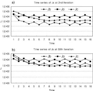 Fig. 5. Value of cost functions at 12UTC 30 March 2005. 