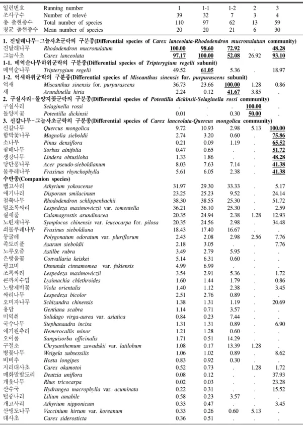 Table  2.  Synthetic  table  of  vegetation  types  of  Rhododendron  mucronulatum  habitat  in  Mt