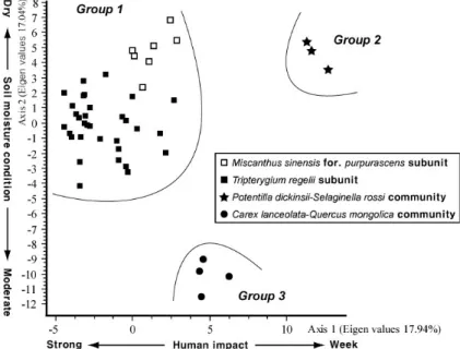 Figure  3.  PCoA  scatter-plot  of  the  46  relevé  on  the  first  two  axes. 을 통하여 식물군락의 종조성적 특성으로부터 식 물군락이 발달하는 서식처의 환경정보와 유사한  서식공간에 발달하고 있는 식물군락의 천이과정 에 대한 간접적인 해석이 가능함을 밝혀내었다