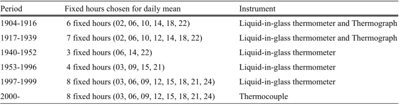 Table 1. Fixed hours for computing of KMA daily mean temperature, and instruments used since 1904