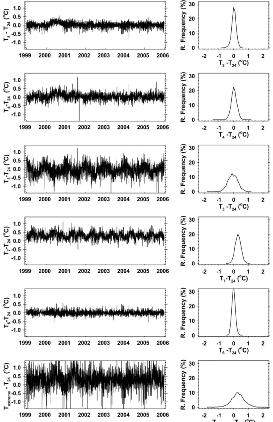 Fig. 1. Time series and distribution of the differences between the daily mean temperature computed from 24 hourly record- record-ings and the daily mean temperatures computed from values observed at different fixed hours at Seoul